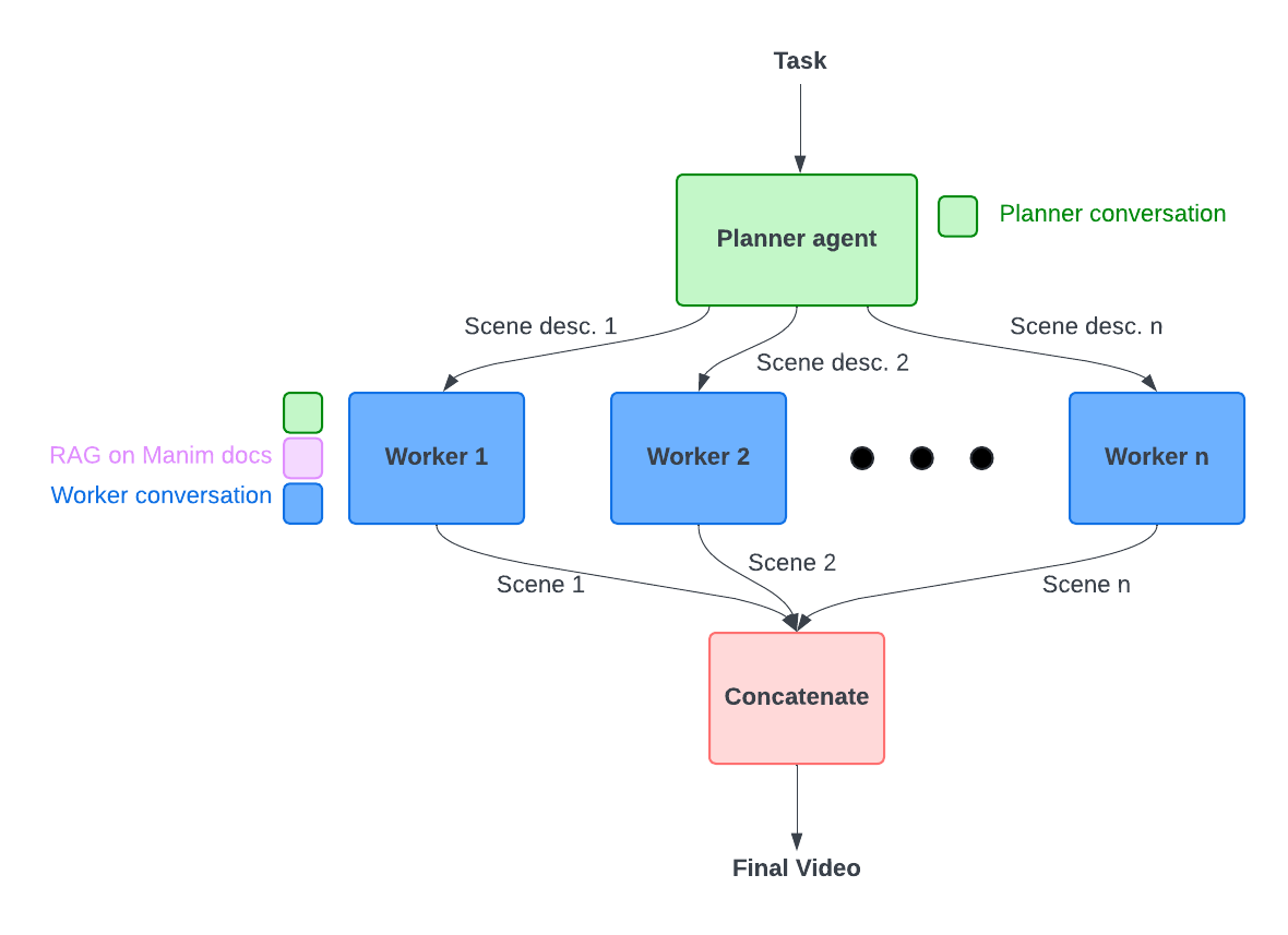 Using LLMs to generate educational videos with Manim | Bleu AI Docs